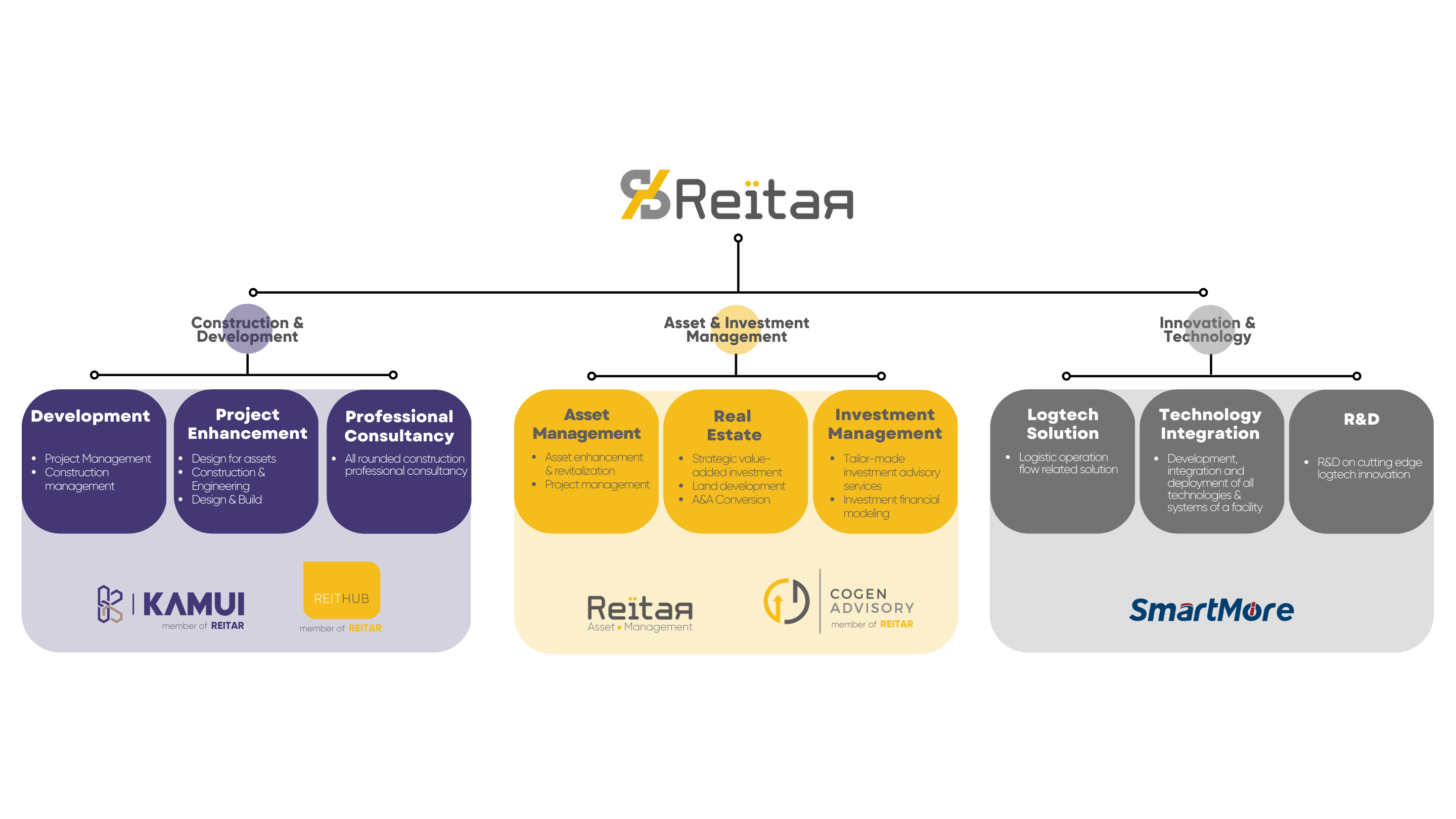 Org Chart