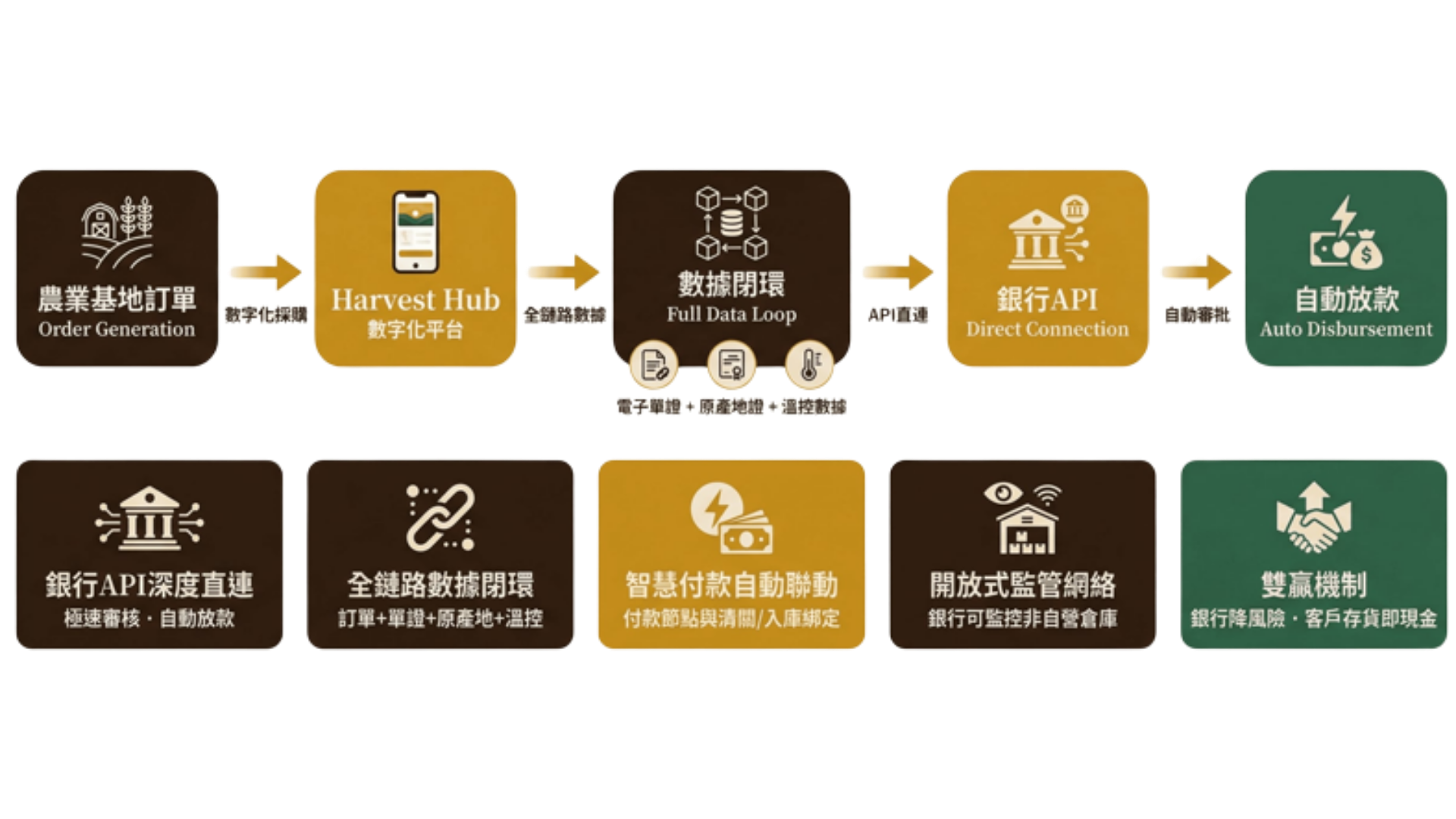 PineForest Flow Diagram